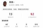 莱奥本场替补4射2正进1球 7对抗2成功+2造犯规 获评7.3分