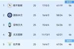 你刹我停！意甲前二本月7战共1胜：那不勒斯3轮3分、国米4轮4分